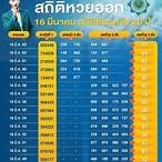 ตรวจ สลาก วัน ที่ 16 มีนาคม 2564